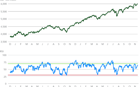 美股投资重要指标：相对强弱指数（RSI）