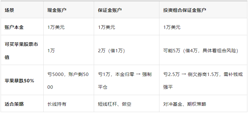 盈透证券使用指南之：现金账户和保证金账户的区别