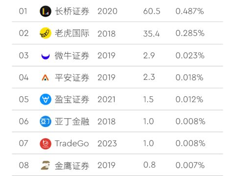 香港市场新势力券商 2025 年第 26 周榜单出炉