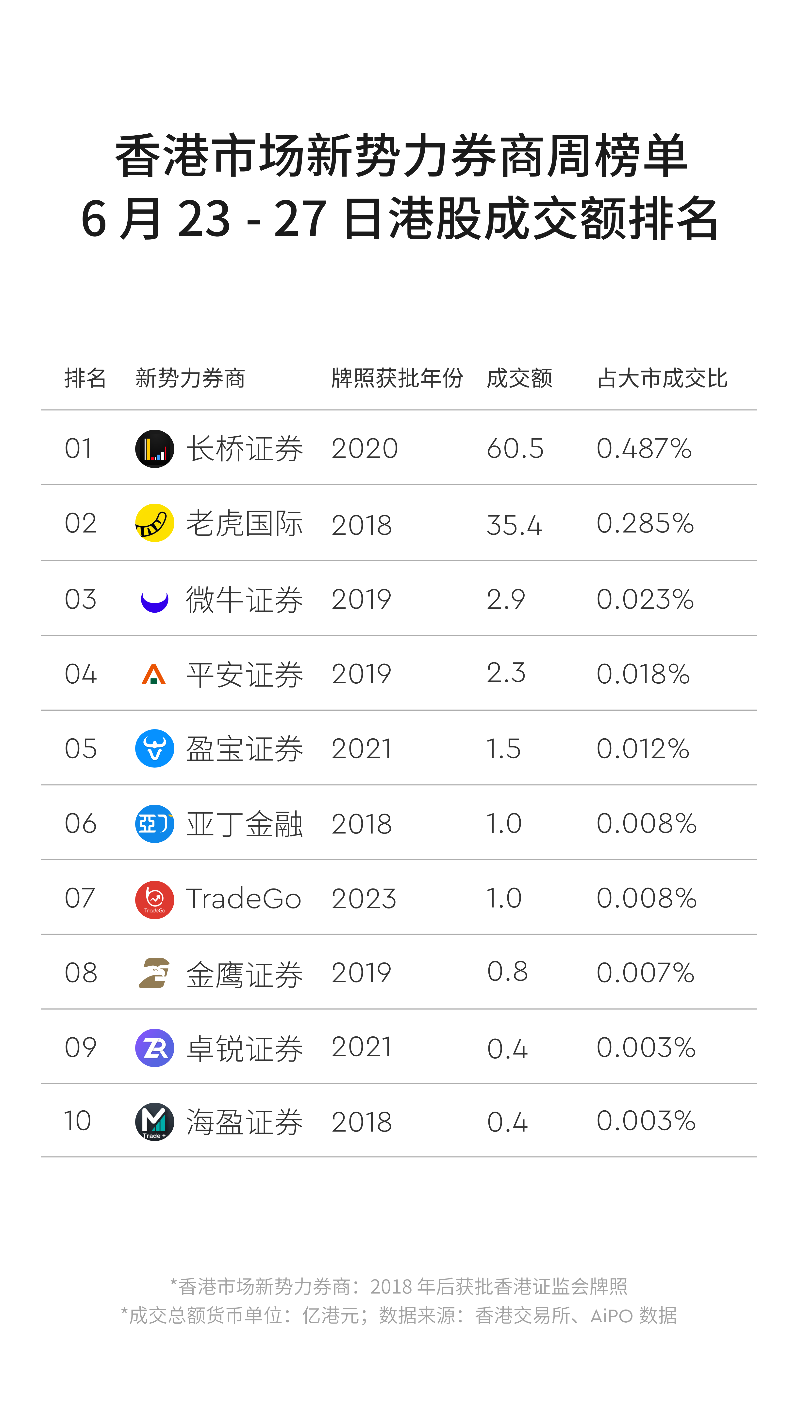 香港市场新势力券商 2025 年第 26 周榜单出炉