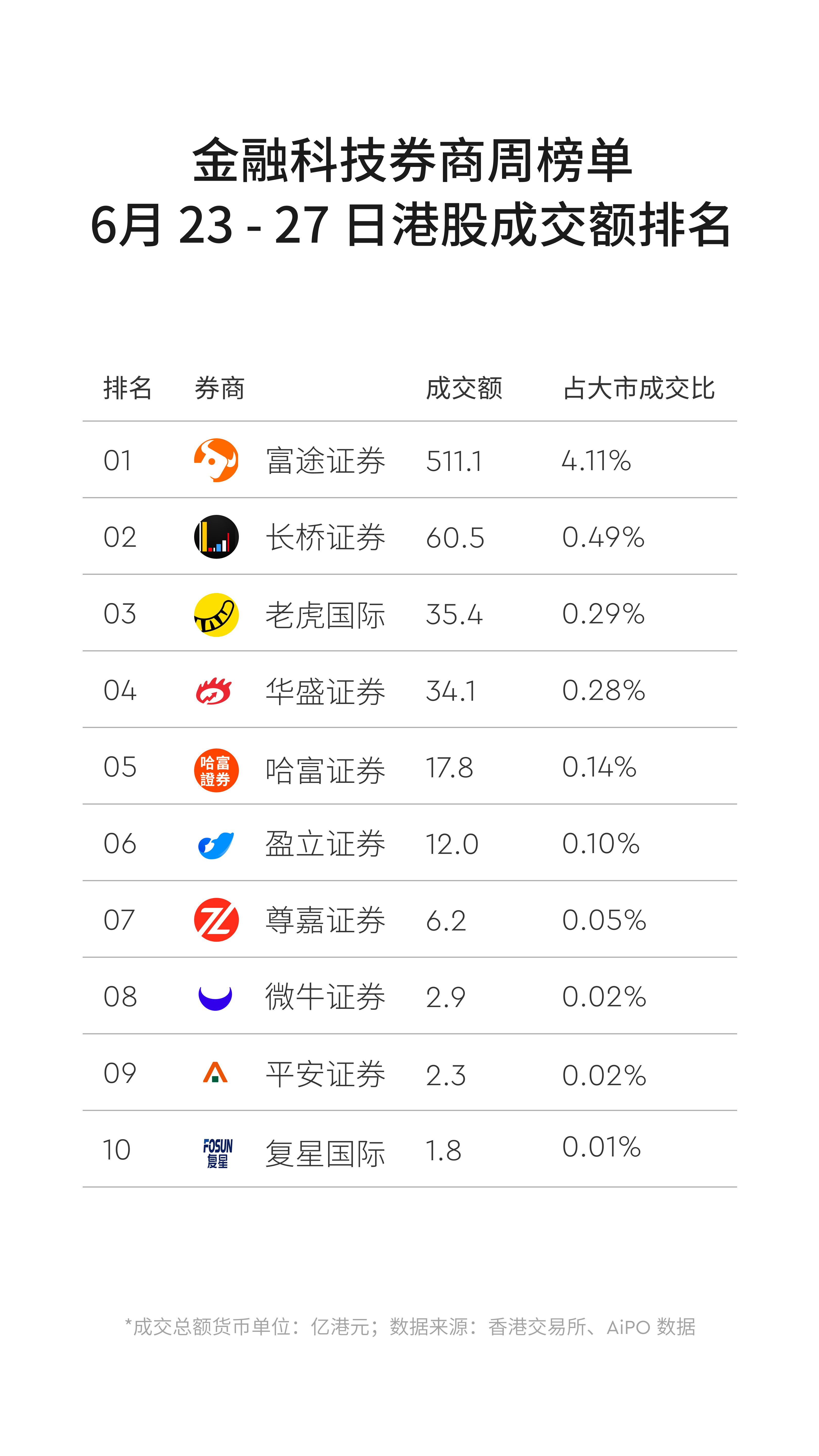 香港市场新势力券商 2025 年第 26 周榜单出炉
