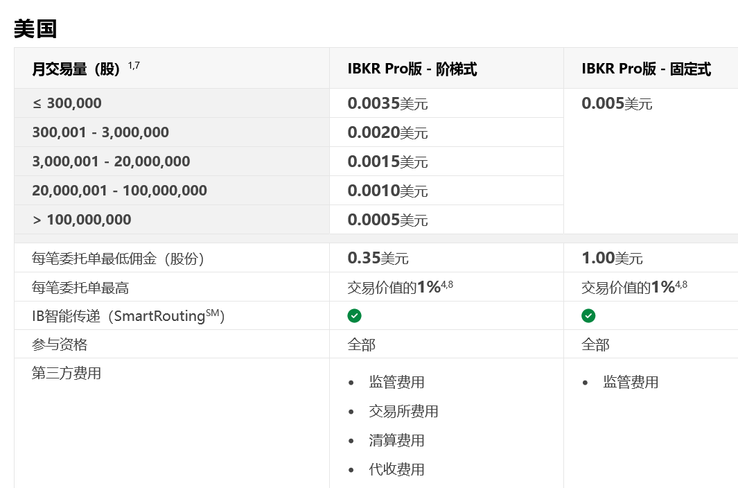 盈透证券（IBKR）如何设置佣金结构？如何填写W8表格？