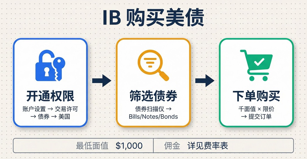 盈透证券（IBKR）购买美国国债图文指引