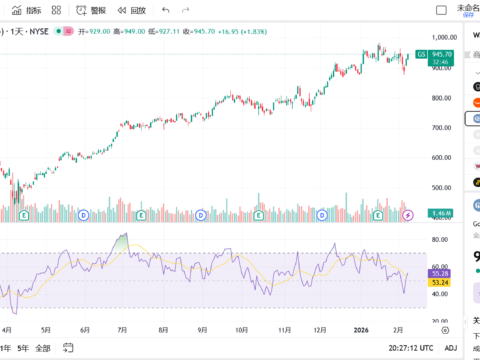 如何不花钱免费无限添加 TradingView 指标