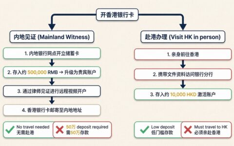 港美股投资入门：开境外卡+港美股开户+券商入金的完整路径