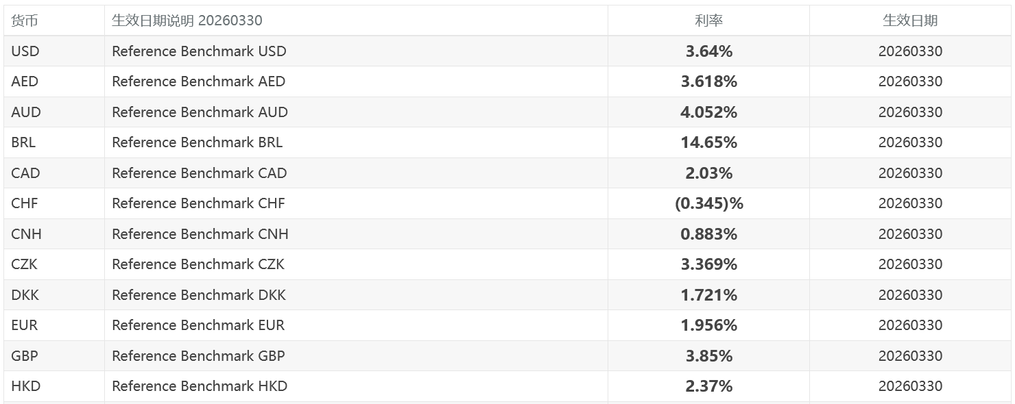 盈透证券(IBKR)融资利率详细介绍