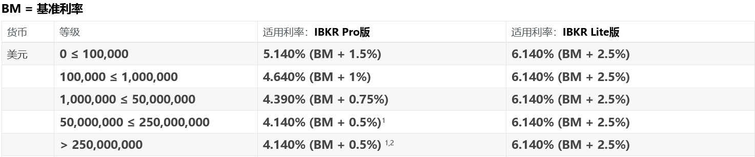 盈透证券(IBKR)融资利率详细介绍