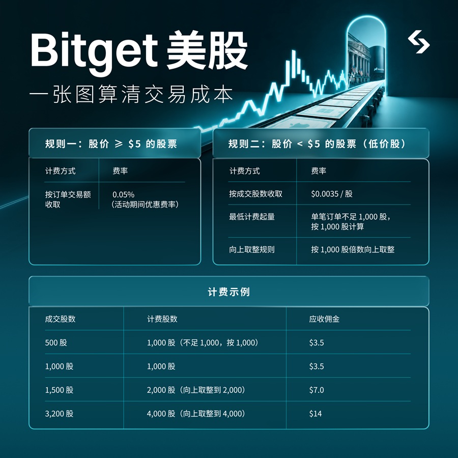 Bitget Commission | 美股之家 - 港股美股开户投资百科全书 - 口袋开户 - 2026最新港美股开户指南 | 盈透必贝第一证券 | 美股券商推荐 Bitget美股开户交易指南+独家20优惠|无需境外卡+稳定币出入金交易真实美股 图片15