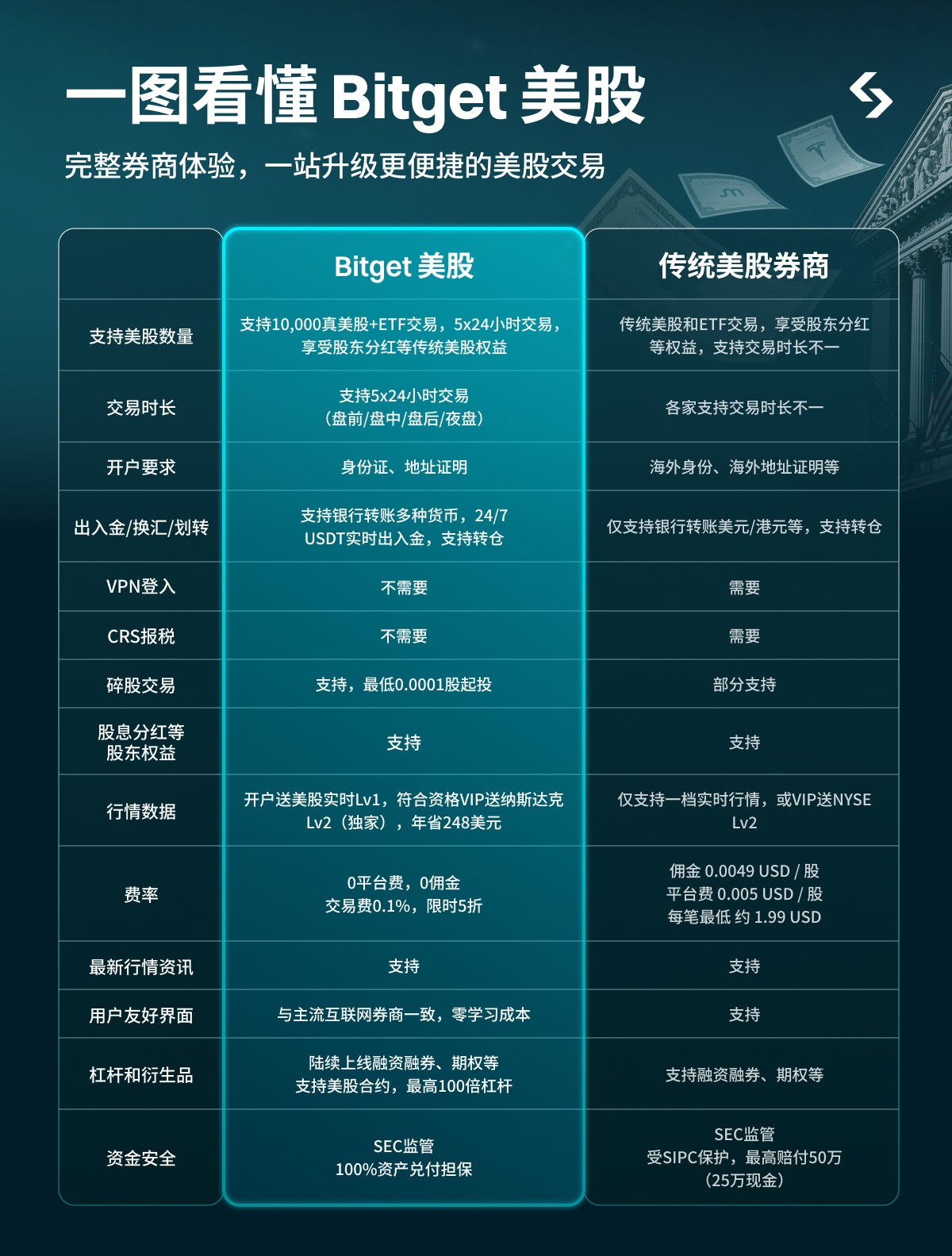 Bitget Comparison | 美股之家 - 港股美股开户投资百科全书 - 口袋开户 - 2026最新港美股开户指南 | 盈透必贝第一证券 | 美股券商推荐 Bitget美股开户交易指南+独家20优惠|无需境外卡+稳定币出入金交易真实美股 图片14